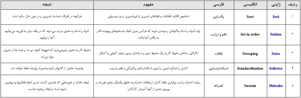 آشنایی با طرح ۵ اس و فواید آن