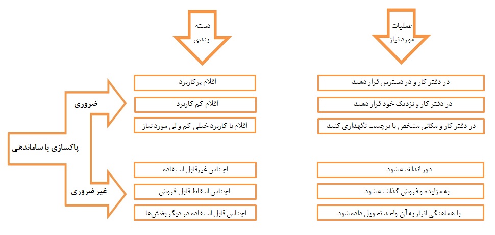 آشنایی با طرح ۵ اس و فواید آن